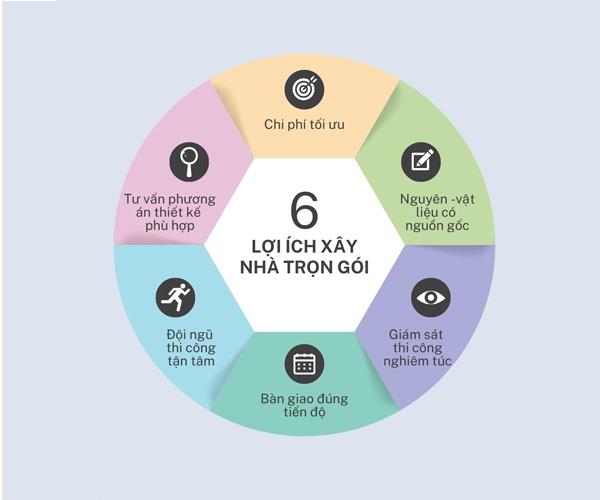 Xây nhà trọn gói có những thuận tiện nào?