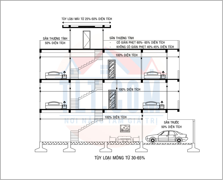 Hình ảnh mô tả cho cách tính hệ số diện tích xây dựng từng công đoạn của TLT